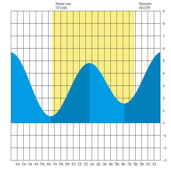 Noyo tide chart for Monday, April 12, 2021