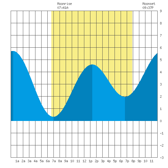 Noyo tide chart for Tuesday, April 13, 2021