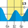 Noyo tide chart for Tuesday, April 13, 2021