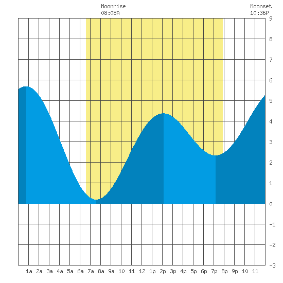 Noyo tide chart for Wednesday, April 14, 2021
