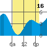 Noyo tide chart for Friday, April 16, 2021