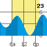 Noyo tide chart for Friday, April 23, 2021