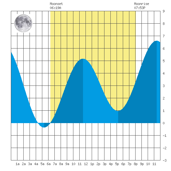 Noyo tide chart for Monday, April 26, 2021