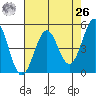 Noyo tide chart for Monday, April 26, 2021