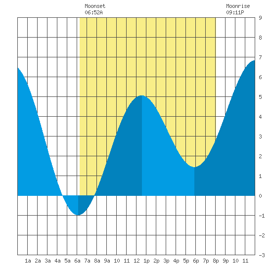 Noyo tide chart for Tuesday, April 27, 2021