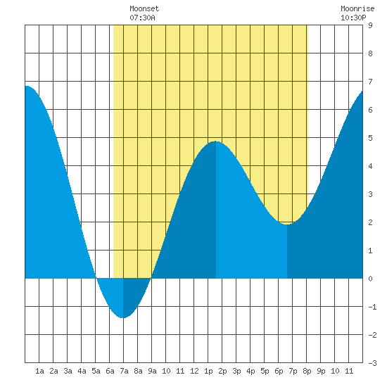 Noyo tide chart for Wednesday, April 28, 2021