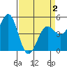 Noyo tide chart for Friday, April 2, 2021