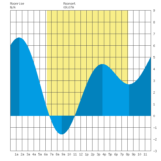 Noyo tide chart for Friday, April 30, 2021