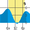 Noyo tide chart for Monday, April 5, 2021