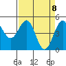 Noyo tide chart for Thursday, April 8, 2021