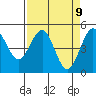 Noyo tide chart for Friday, April 9, 2021