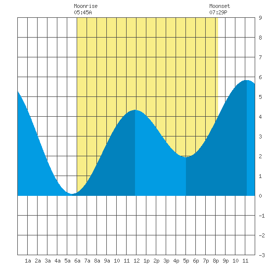 Noyo tide chart for Monday, May 10, 2021