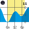 Noyo tide chart for Tuesday, May 11, 2021