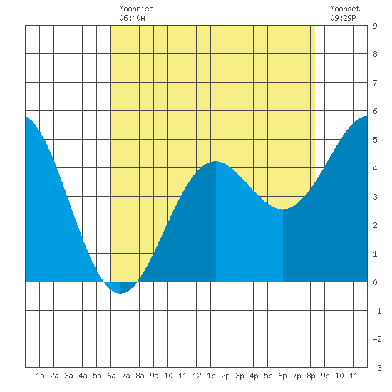 Noyo tide chart for Wednesday, May 12, 2021