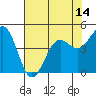 Noyo tide chart for Friday, May 14, 2021