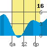 Noyo tide chart for Sunday, May 16, 2021