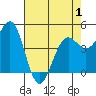 Noyo tide chart for Saturday, May 1, 2021