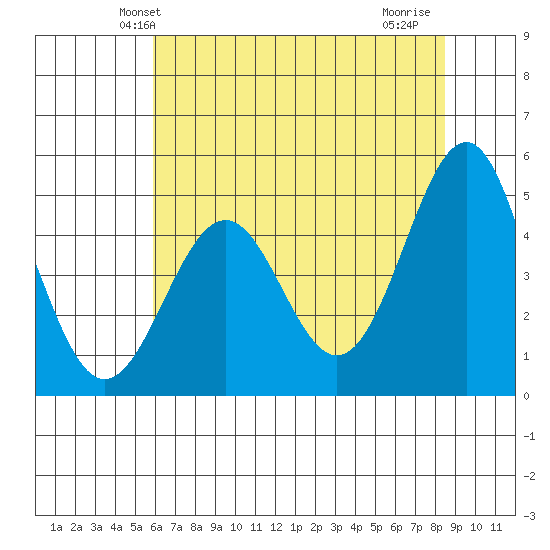 Noyo tide chart for Sunday, May 23, 2021