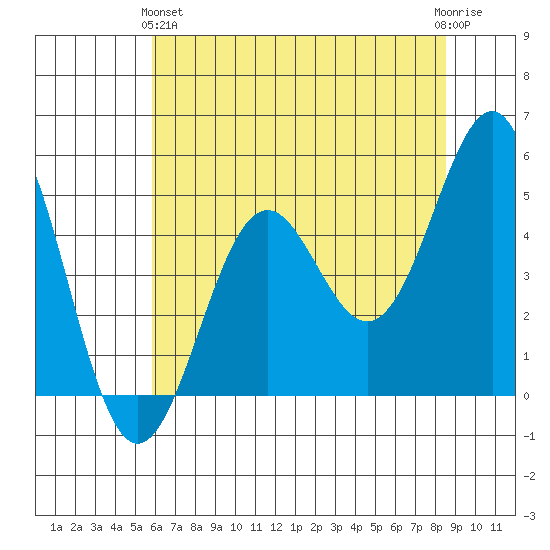 Noyo tide chart for Tuesday, May 25, 2021