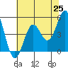 Noyo tide chart for Tuesday, May 25, 2021