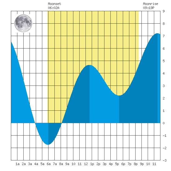Noyo tide chart for Wednesday, May 26, 2021