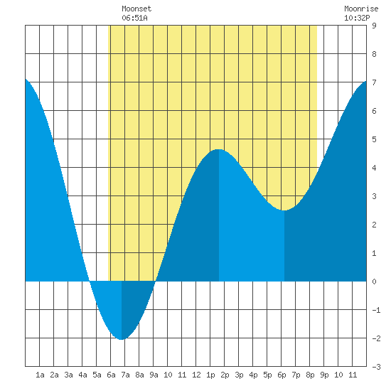 Noyo tide chart for Thursday, May 27, 2021