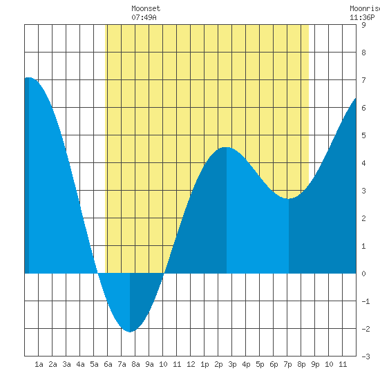 Noyo tide chart for Friday, May 28, 2021