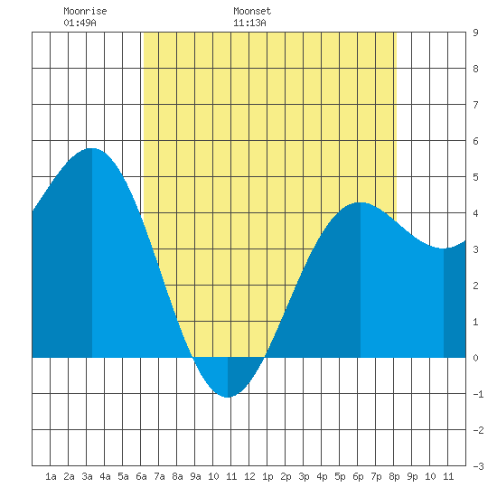 Noyo tide chart for Sunday, May 2, 2021