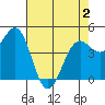 Noyo tide chart for Sunday, May 2, 2021