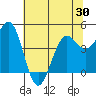 Noyo tide chart for Sunday, May 30, 2021