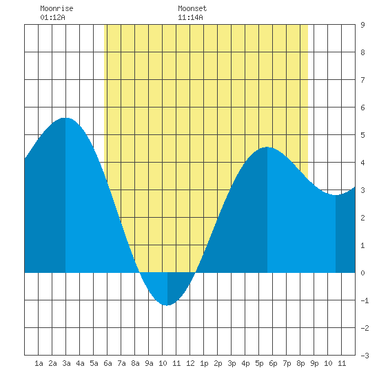 Noyo tide chart for Monday, May 31, 2021