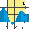 Noyo tide chart for Monday, May 31, 2021