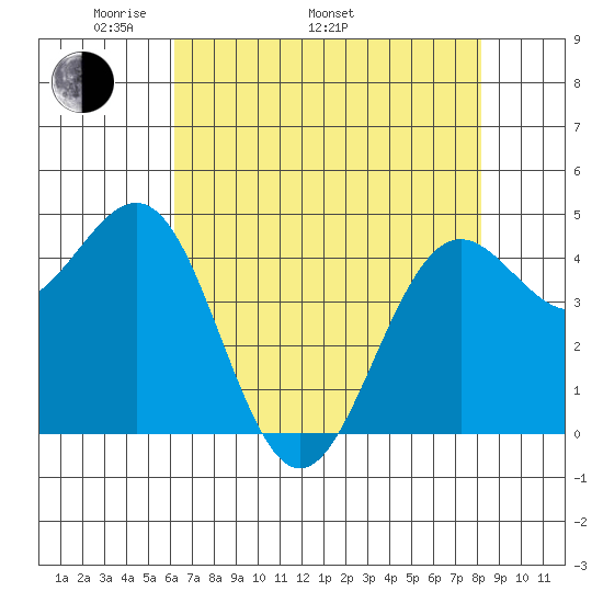 Noyo tide chart for Monday, May 3, 2021