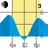 Noyo tide chart for Monday, May 3, 2021
