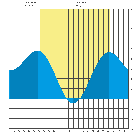 Noyo tide chart for Tuesday, May 4, 2021