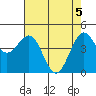 Noyo tide chart for Wednesday, May 5, 2021