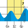 Noyo tide chart for Friday, May 7, 2021