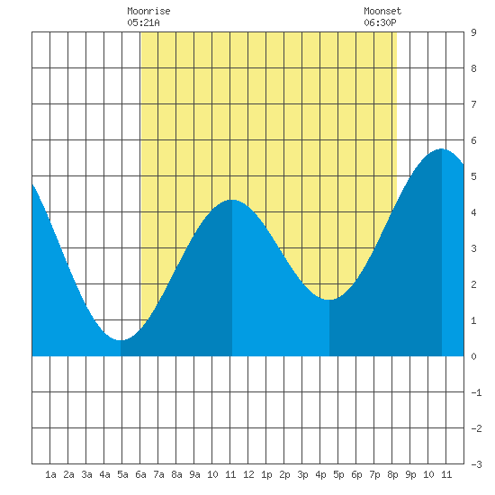 Noyo tide chart for Sunday, May 9, 2021