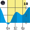 Noyo tide chart for Thursday, June 10, 2021