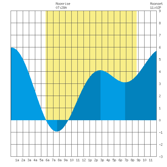 Noyo tide chart for Saturday, June 12, 2021