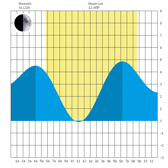 Noyo tide chart for Thursday, June 17, 2021