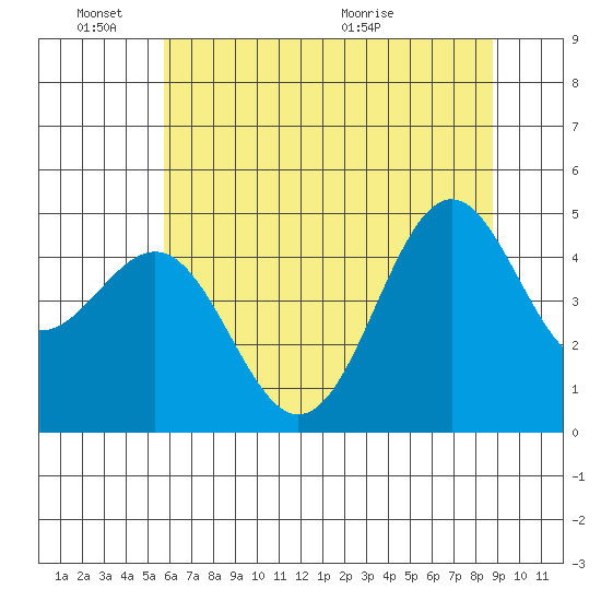 Noyo tide chart for Friday, June 18, 2021