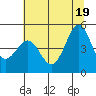 Noyo tide chart for Saturday, June 19, 2021