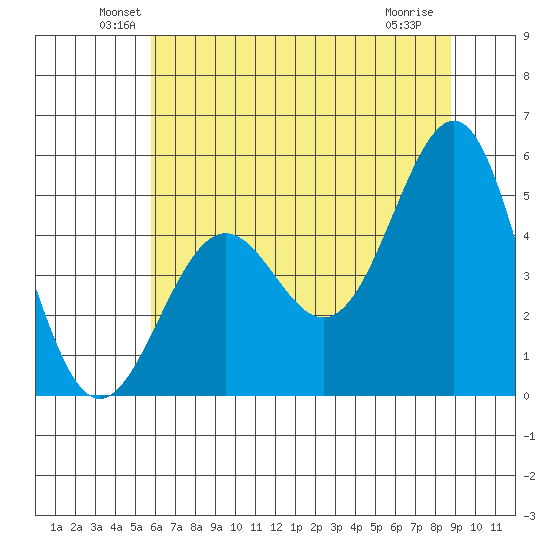 Noyo tide chart for Monday, June 21, 2021