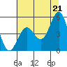 Noyo tide chart for Monday, June 21, 2021