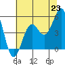 Noyo tide chart for Wednesday, June 23, 2021