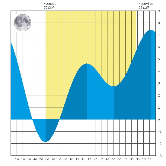 Noyo tide chart for Thursday, June 24, 2021