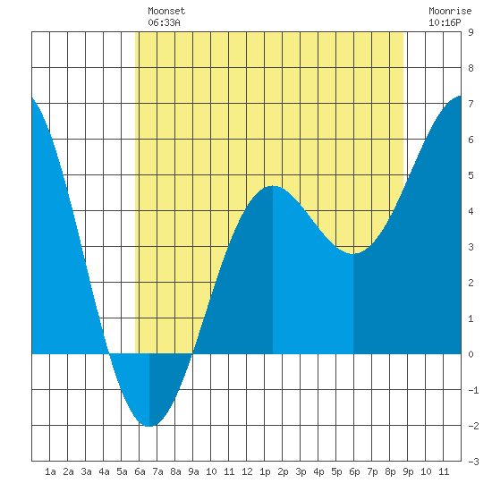 Noyo tide chart for Friday, June 25, 2021