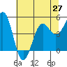 Noyo tide chart for Sunday, June 27, 2021