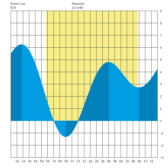 Noyo tide chart for Monday, June 28, 2021